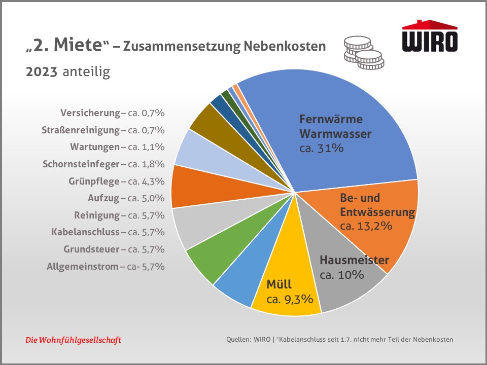 Kreisdiagramm stellt die Zusammensetzung der Betriebskosten dar.