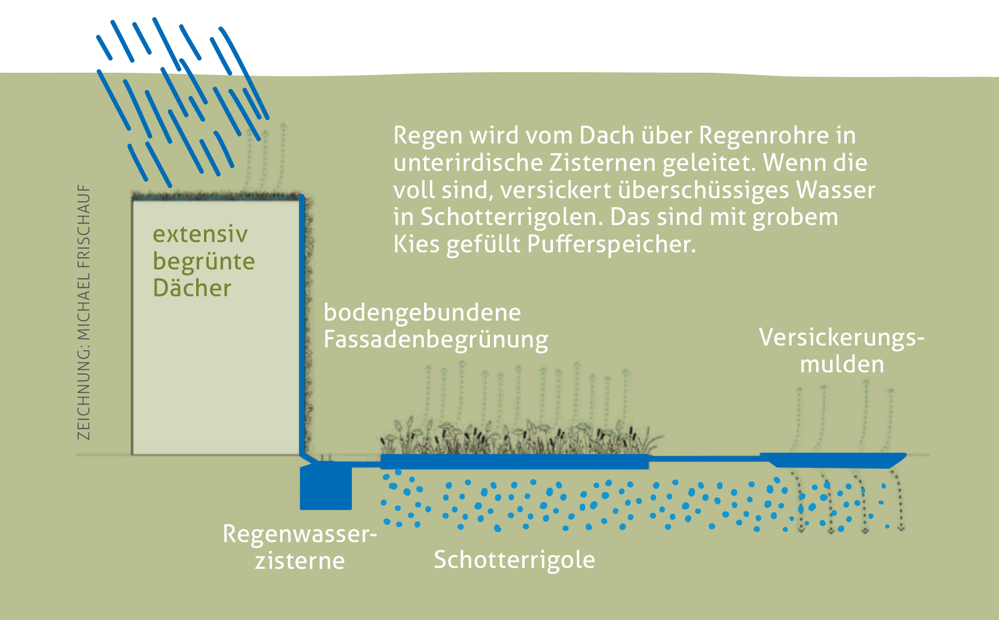 Schaubild erklärt die Funktion von Rigolen