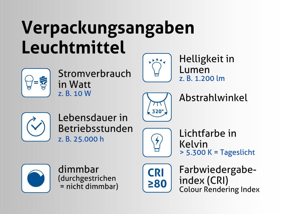 grafische Übersicht über Verpackungsangaben auf Leuchtmitteln, Glühbirnen, Lampen