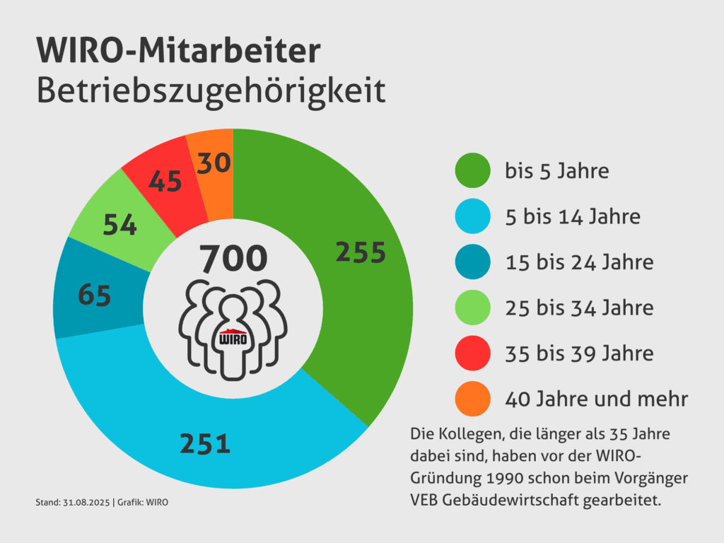 Diagramm über die Betriebszugehörigkeit von WIRO-Mietern in Jahren