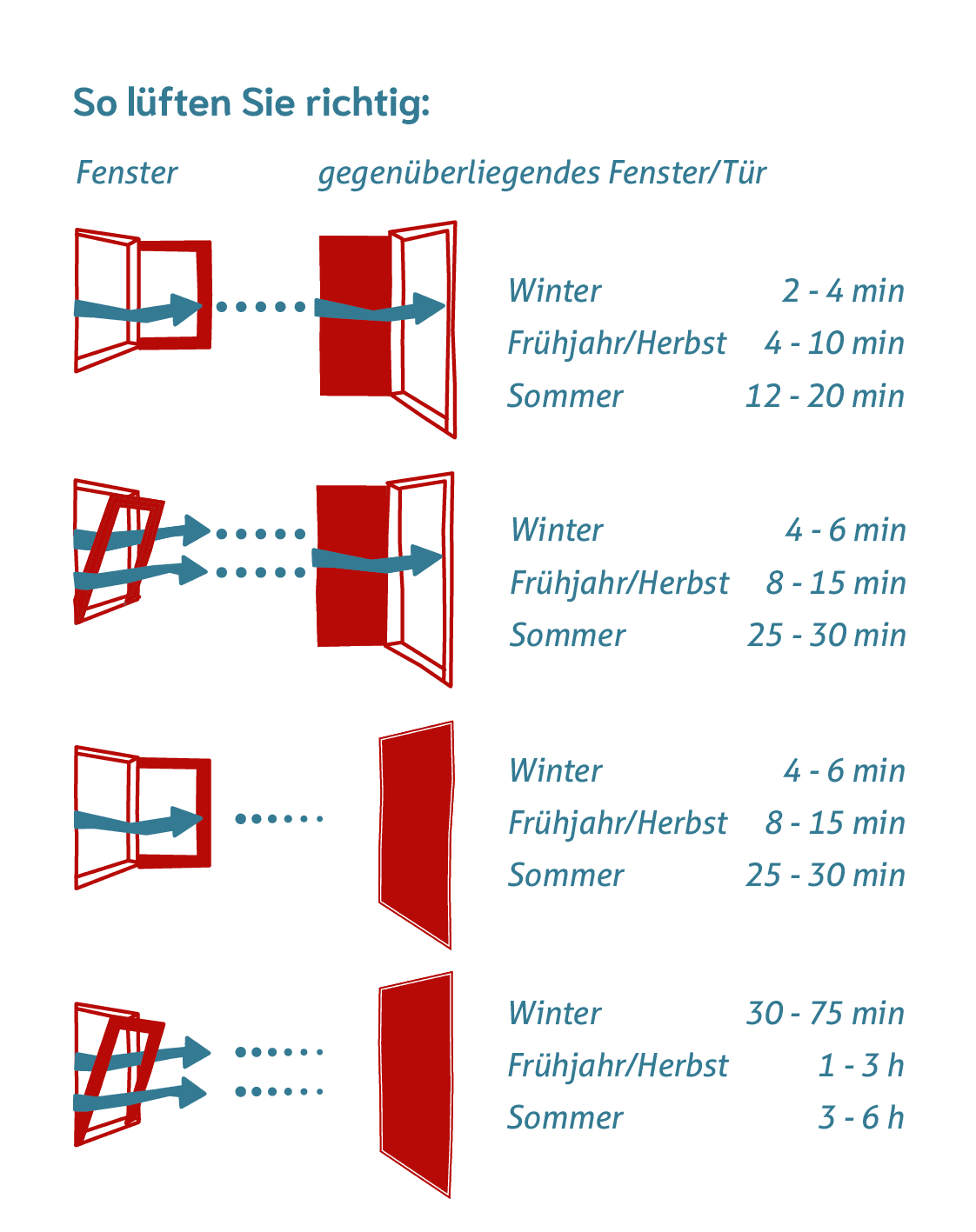 Eine Grafik, die erklärt, wie Mieter richtig lüften.